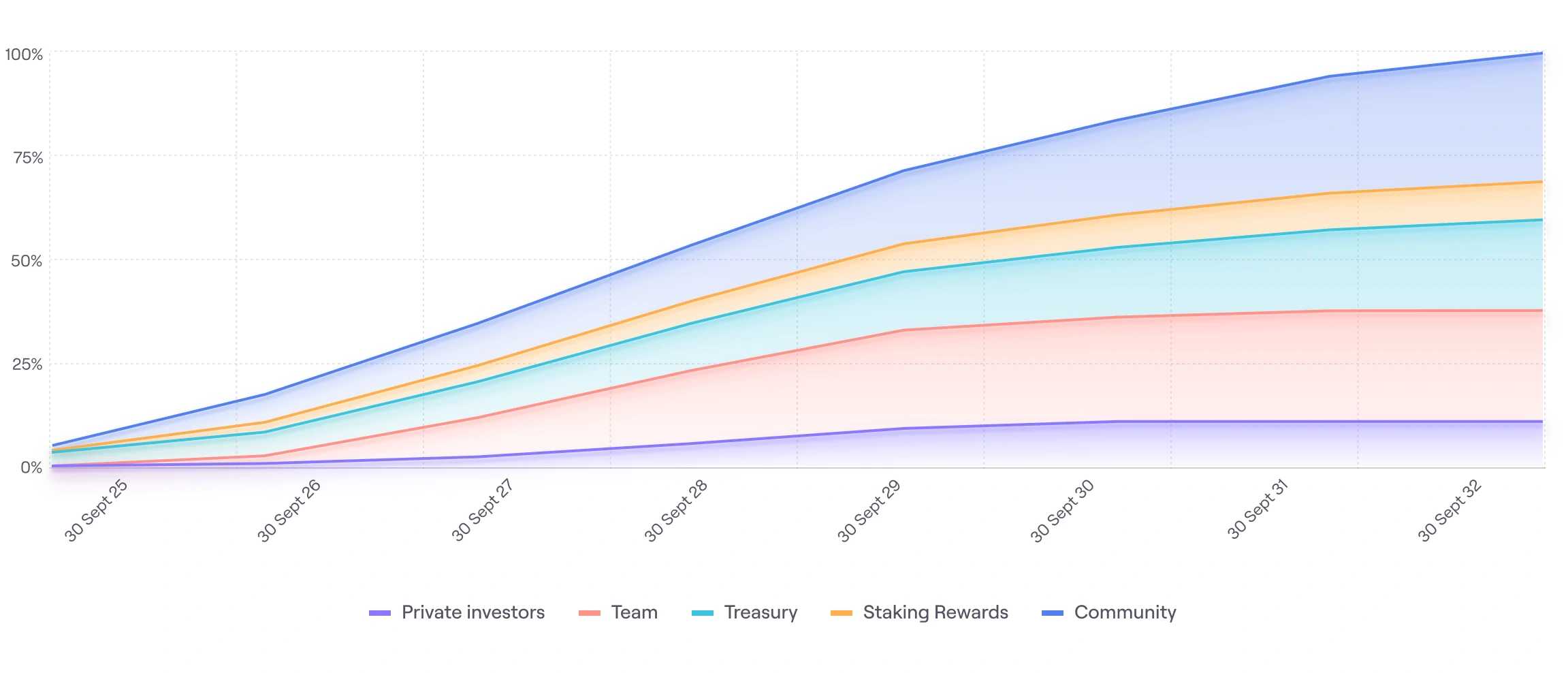 Token emissions schedule area chart from Sept 2025 to Sept 2032, showing gradual release of supply across Community, Staking Rewards, Treasury, Team, and Private Investors to support long-term ecosystem growth.